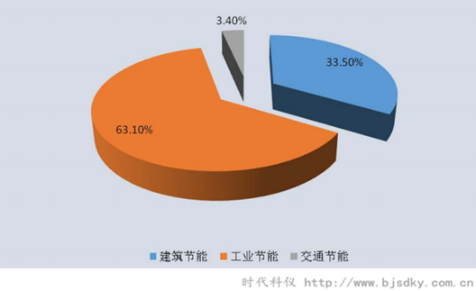 節(jié)能產業(yè)潛力爆發(fā)-時代科儀2.png