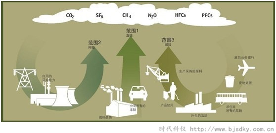 削減溫室氣體-時(shí)代科儀3.jpg