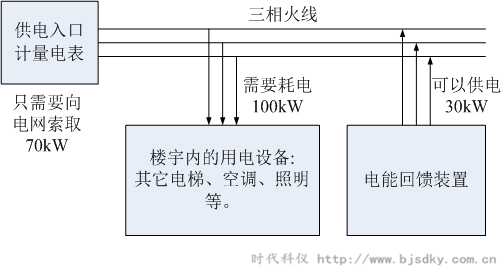 發(fā)電回收-時(shí)代科儀.png