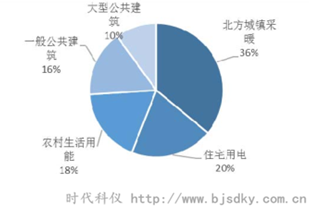 建筑能耗大部分用于北方采暖及公共建筑-時代科儀_副本.png