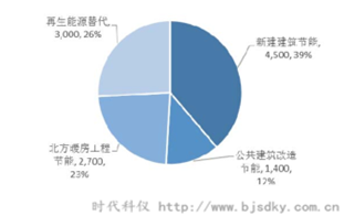 十二五期間建筑節(jié)能目標(biāo)-時代科儀_副本.png