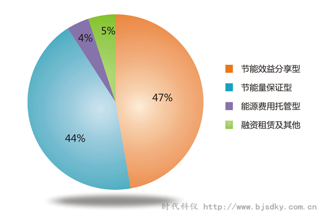 空壓機節(jié)能領(lǐng)域行業(yè)合同能源管理前景概論（一）