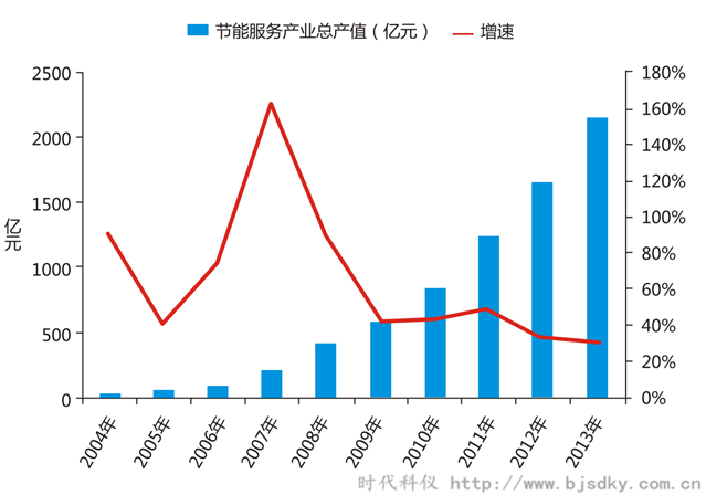 空壓機節(jié)能領(lǐng)域行業(yè)合同能源管理前景概論（三）