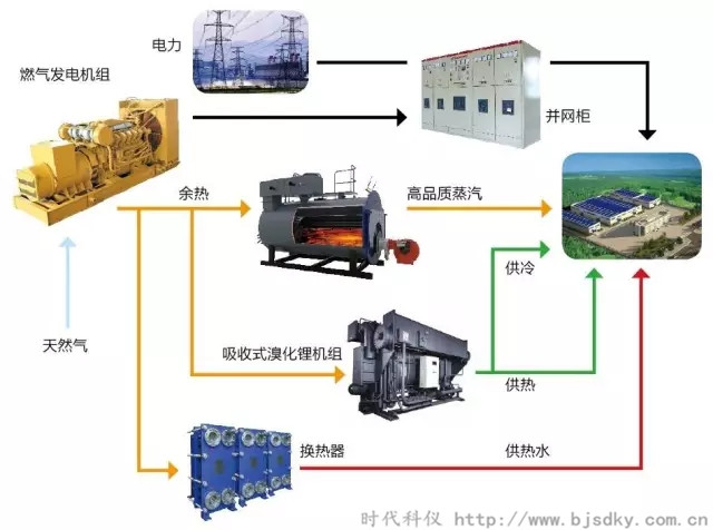 天然氣分布式能源系統(tǒng)-時(shí)代科儀5.jpg