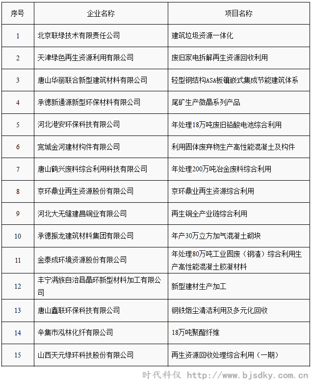 工業(yè)資源綜合利用項(xiàng)目名單-時(shí)代科儀2_副本.png