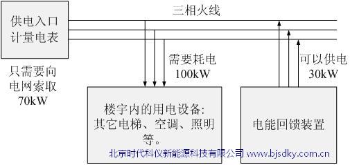 時代科儀電梯電能回饋裝置  北方區(qū)技術(shù)源頭